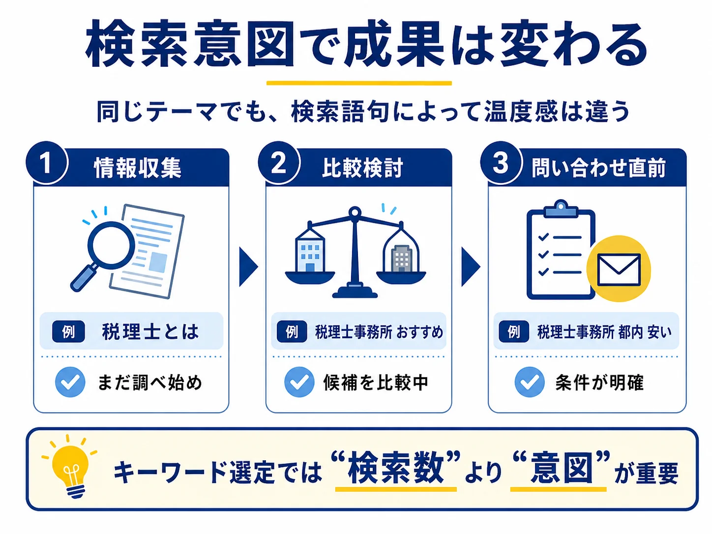 検索意図の3段階｜情報収集（税理士とは）→比較検討（税理士事務所 おすすめ）→問い合わせ直前（税理士事務所 都内 安い）でユーザーの温度感が変わる