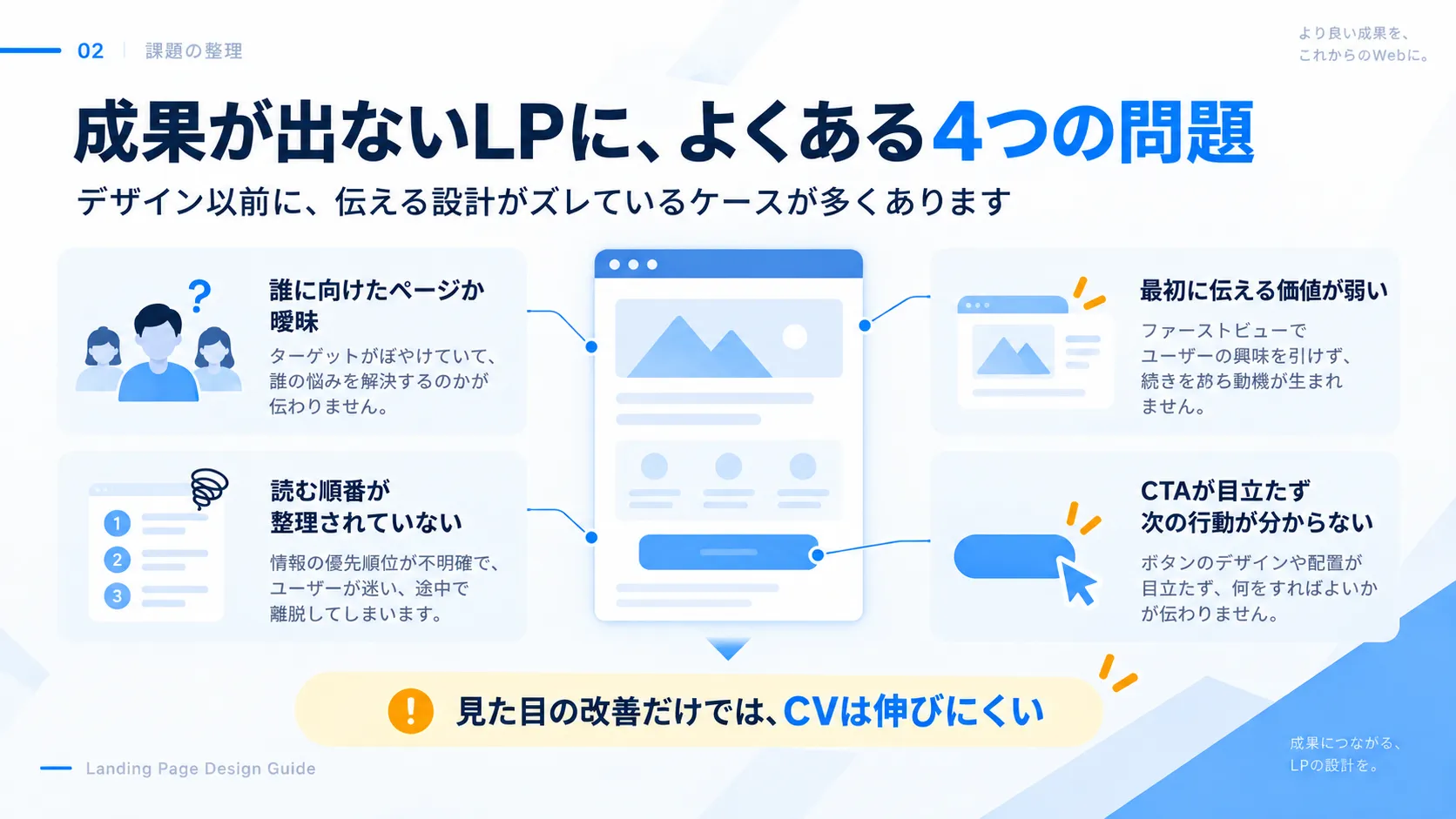 成果が出ないLPによくある4つの問題。誰向けか曖昧、最初に伝える価値が弱い、読む順番が整理されていない、CTAが目立たない