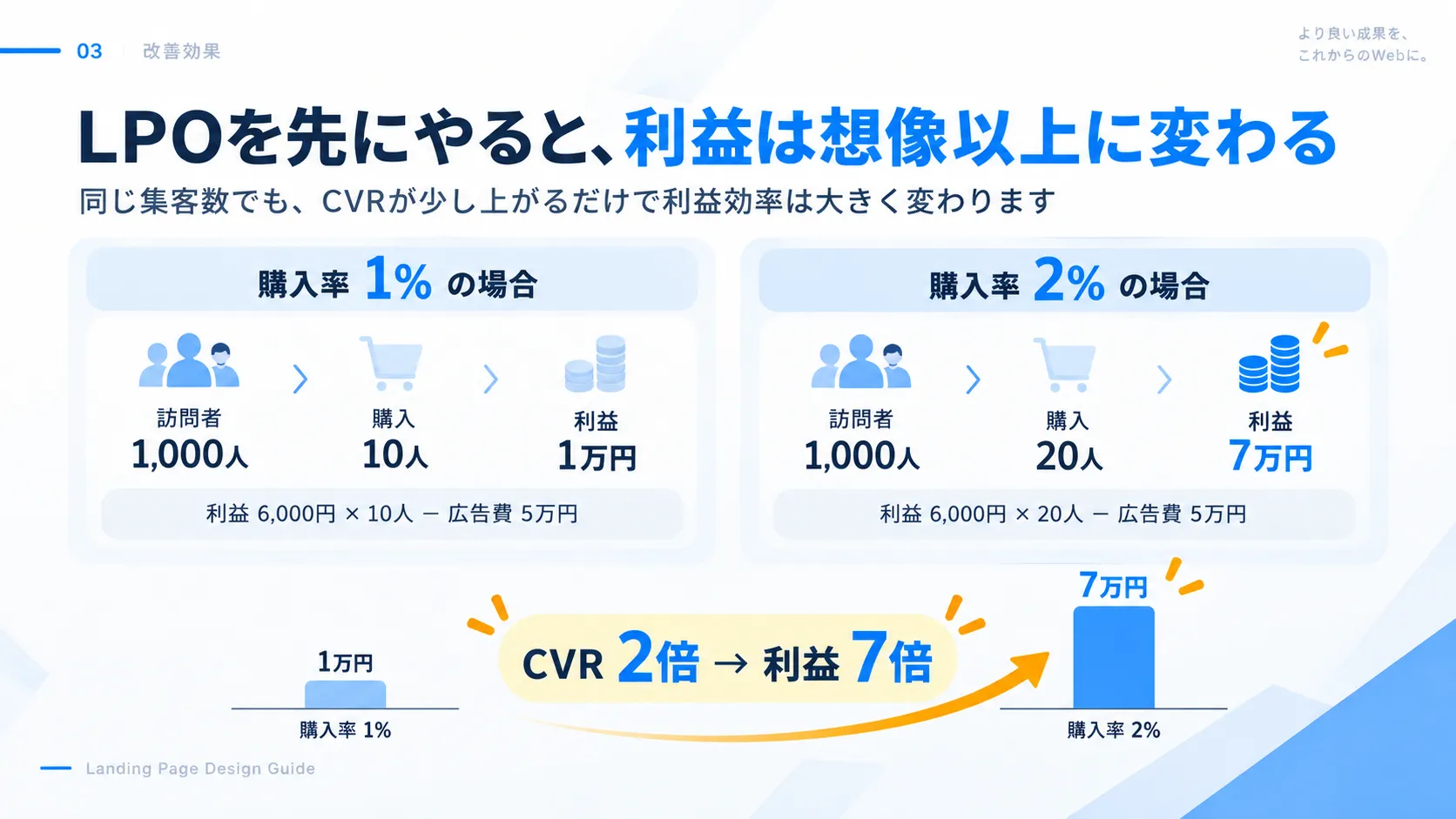 購入率1％と2％の場合の利益比較。同じ集客数でもCVRが2倍になると、広告費を引いた利益は1万円から7万円に変わる例
