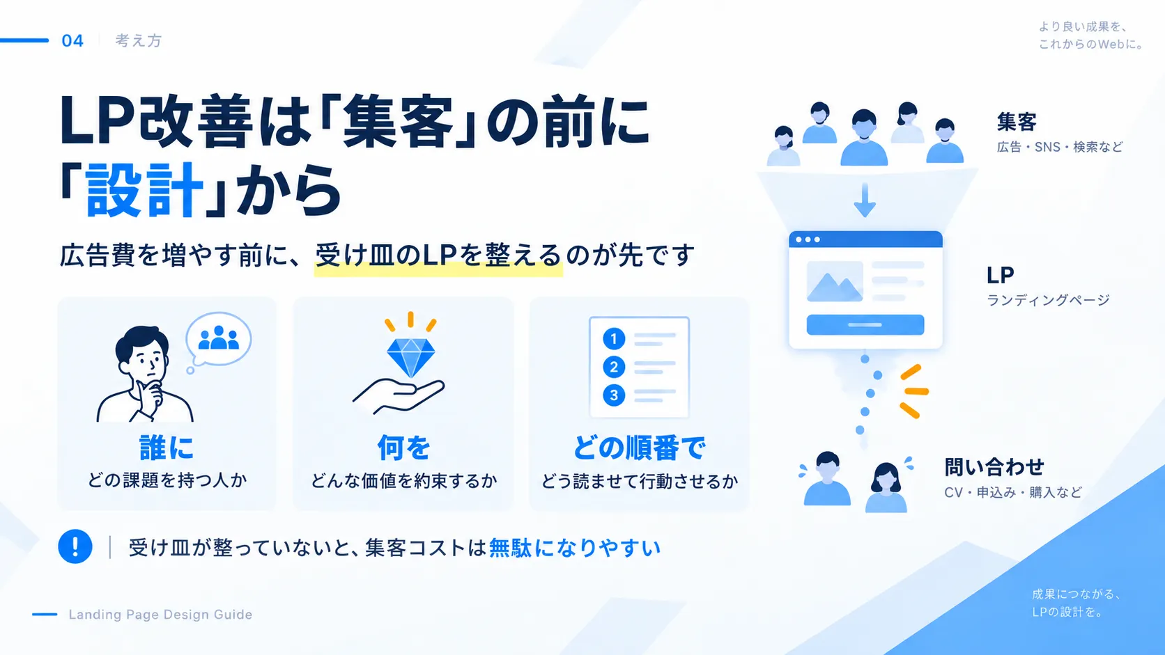 広告費を増やす前に、受け皿となるLPを「誰に・何を・どの順番で」の設計から整えるという考え方