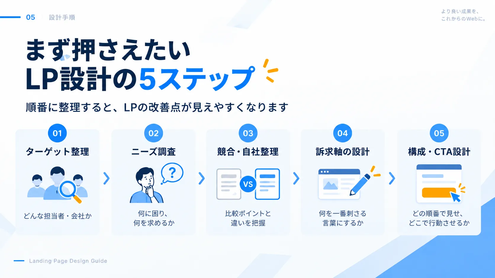 LP設計の基本ステップ。ターゲット整理、ニーズ調査、競合・自社整理、訴求軸の設計、構成・CTA設計の流れ