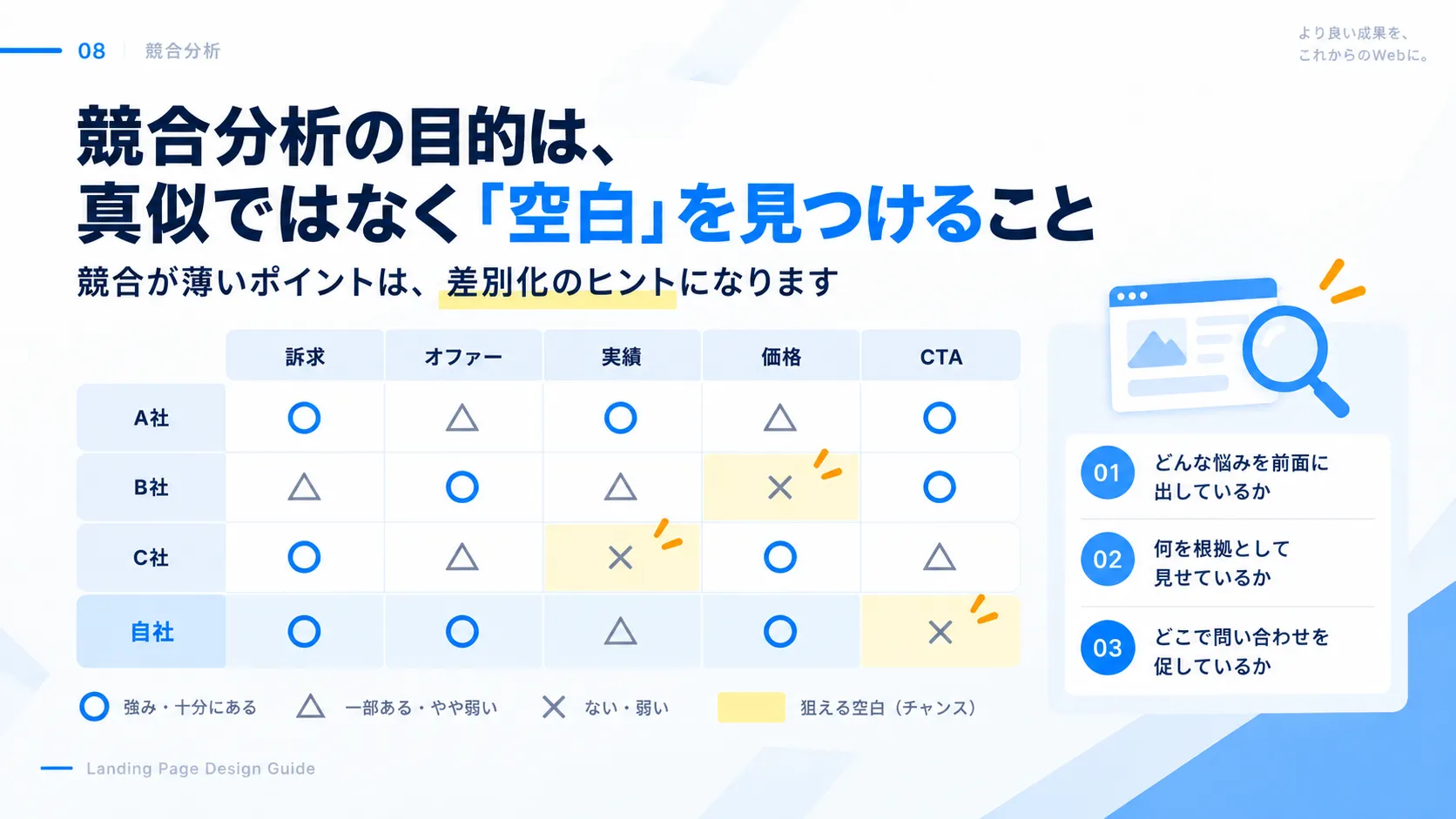 競合分析で訴求・オファー・実績・価格・CTAを比較し、競合が薄いポイント（空白）を差別化のヒントとして見つける表