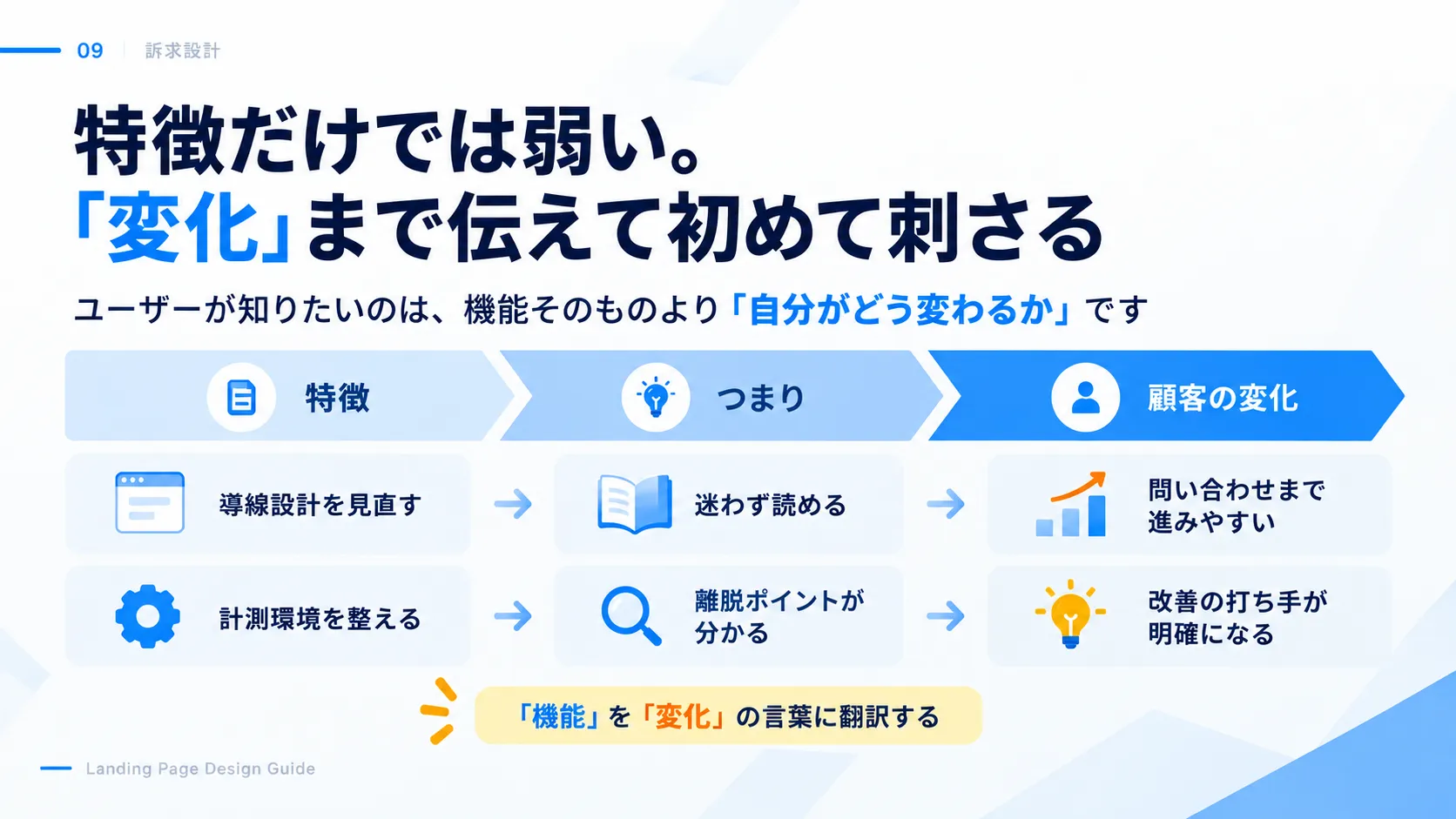 商品の特徴を「つまり」で言い換え、顧客の変化まで翻訳する考え方。特徴だけでは弱く、変化まで伝えて初めて刺さる