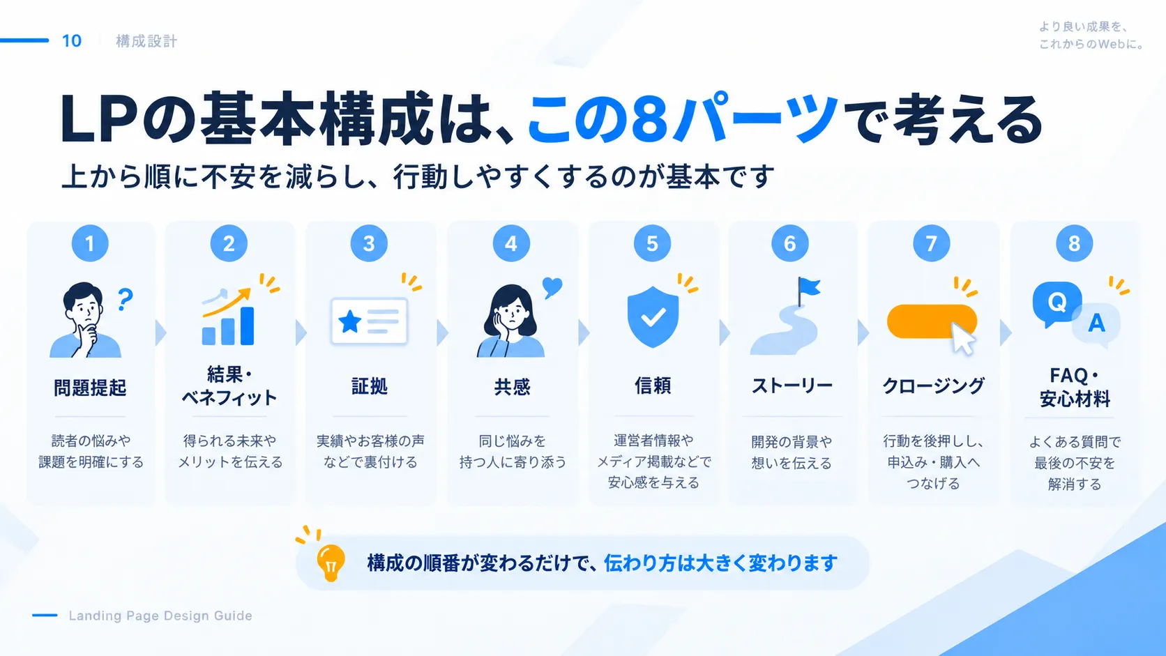 LPの基本構成8パーツ。問題提起、結果・ベネフィット、証拠、共感、信頼、ストーリー、クロージング、FAQ・安心材料の順に不安を減らす