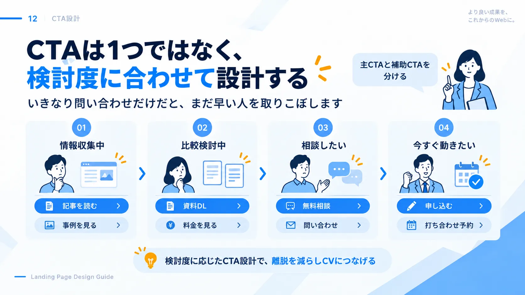 検討度（情報収集中・比較検討中・相談したい・今すぐ動きたい）に合わせて主CTAと補助CTAを分ける設計