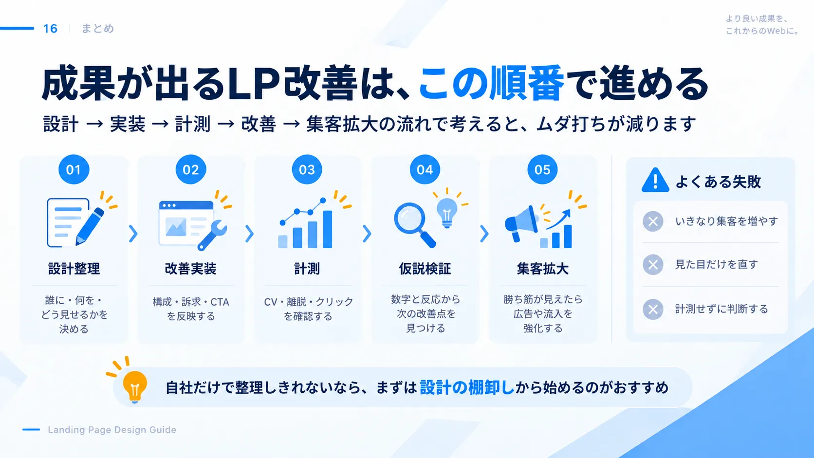 成果が出るLP改善の順番。設計整理、改善実装、計測、仮説検証、集客拡大の流れと、いきなり集客を増やす・見た目だけ直す・計測せずに判断するというよくある失敗
