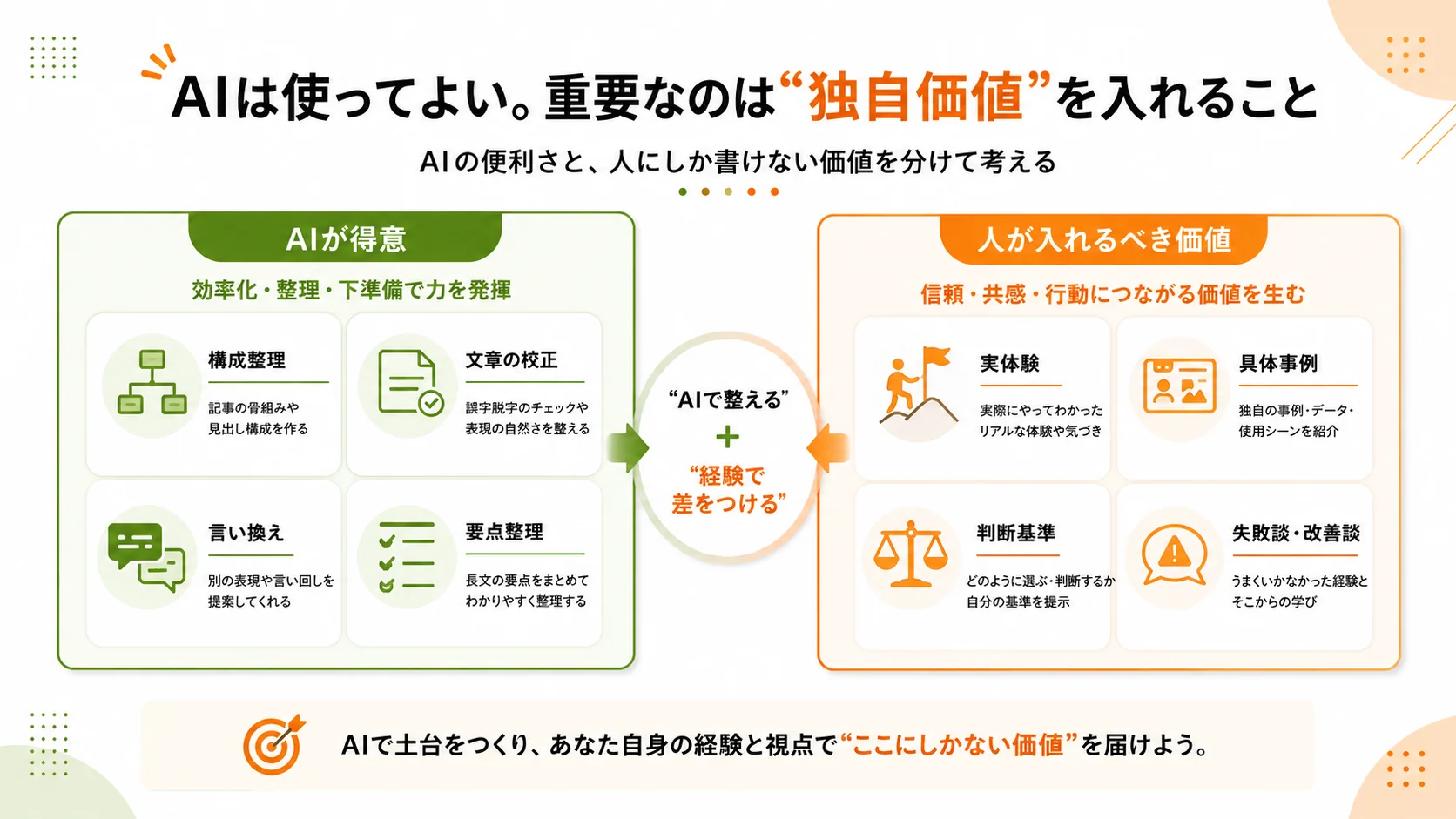 AIが得意な構成整理や文章校正と、人が入れるべき実体験や具体事例、判断基準の違いを示した図解