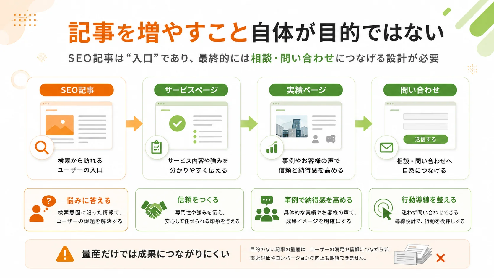 SEO記事を入口として、サービスページ、実績ページ、問い合わせへ自然につなげる導線設計を示した図解