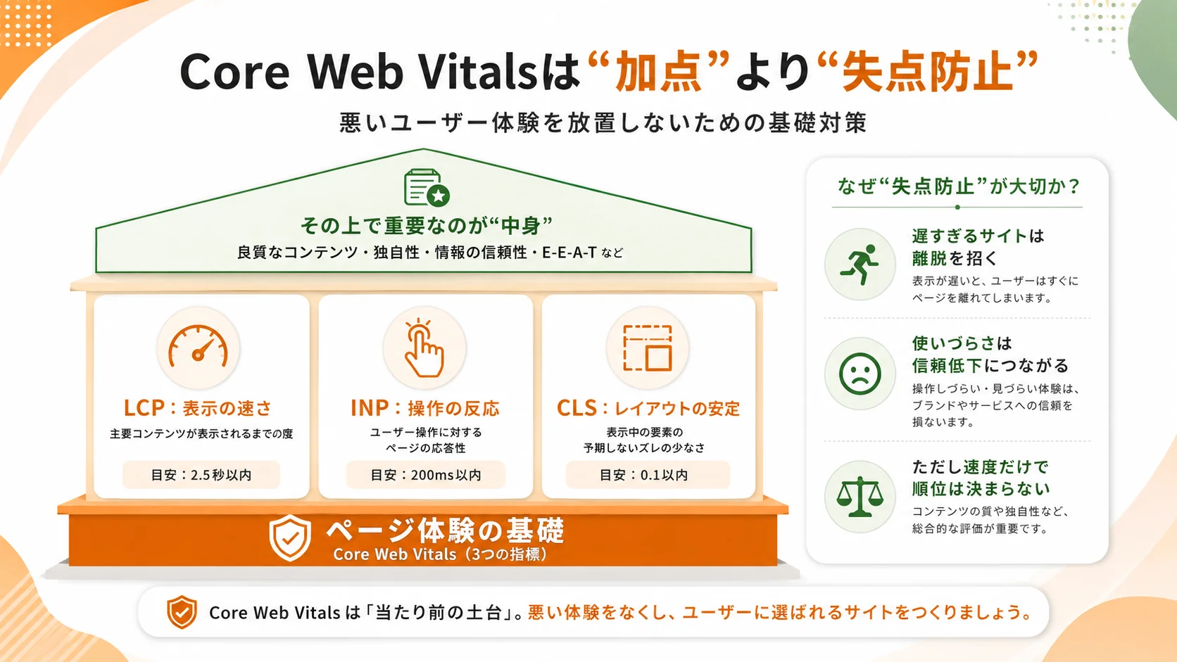 Core Web VitalsはSEOの大幅な加点ではなく、悪いユーザー体験を防ぐための基礎対策であることを示した図解