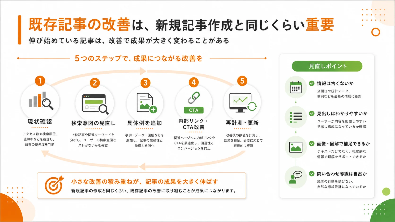 既存記事を改善するための現状確認、検索意図の見直し、具体例追加、内部リンクとCTA改善、再計測更新の5ステップを示した図解