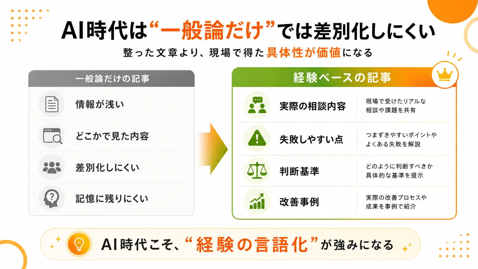 AI時代において、一般論だけの記事よりも実際の相談内容や判断基準、改善事例を含む経験ベースの記事が価値を持つことを示した図解