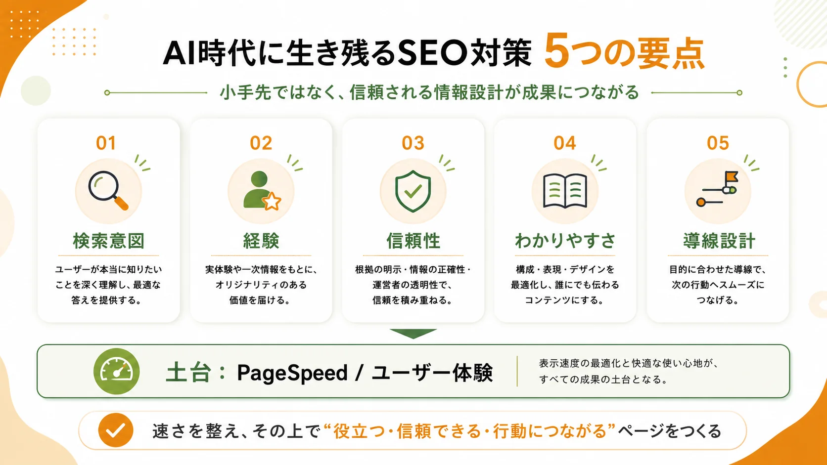 AI時代に生き残るSEO対策として、検索意図、経験、信頼性、わかりやすさ、導線設計の5つの要点をまとめた図解