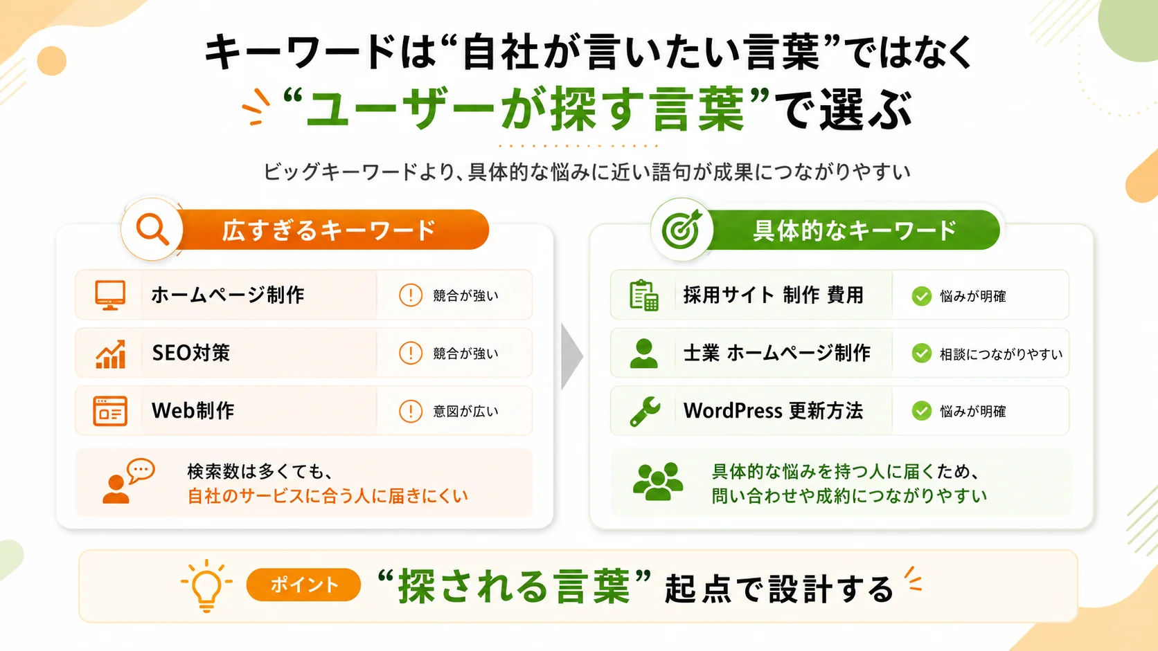 広すぎるキーワードよりも、採用サイト制作費用や士業ホームページ制作などユーザーの具体的な悩みに近いキーワードを選ぶ重要性を示した図解