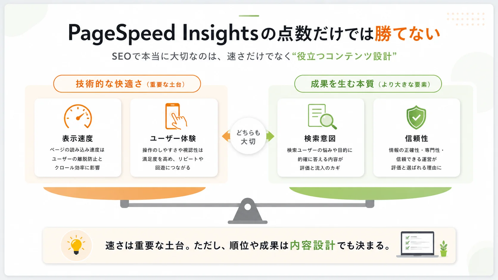 PageSpeed Insightsの点数だけでなく、検索意図や信頼性を含めたコンテンツ設計がSEOで重要であることを示した図解