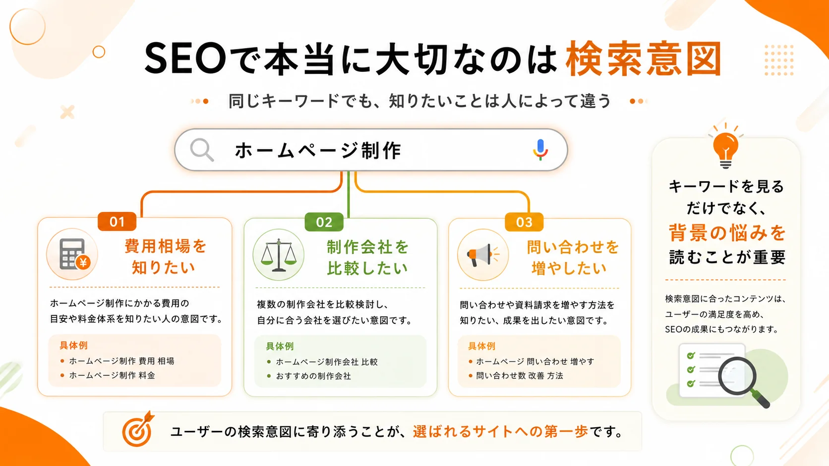 同じホームページ制作というキーワードでも、費用相場や制作会社比較、問い合わせ改善など検索意図が異なることを示した図解