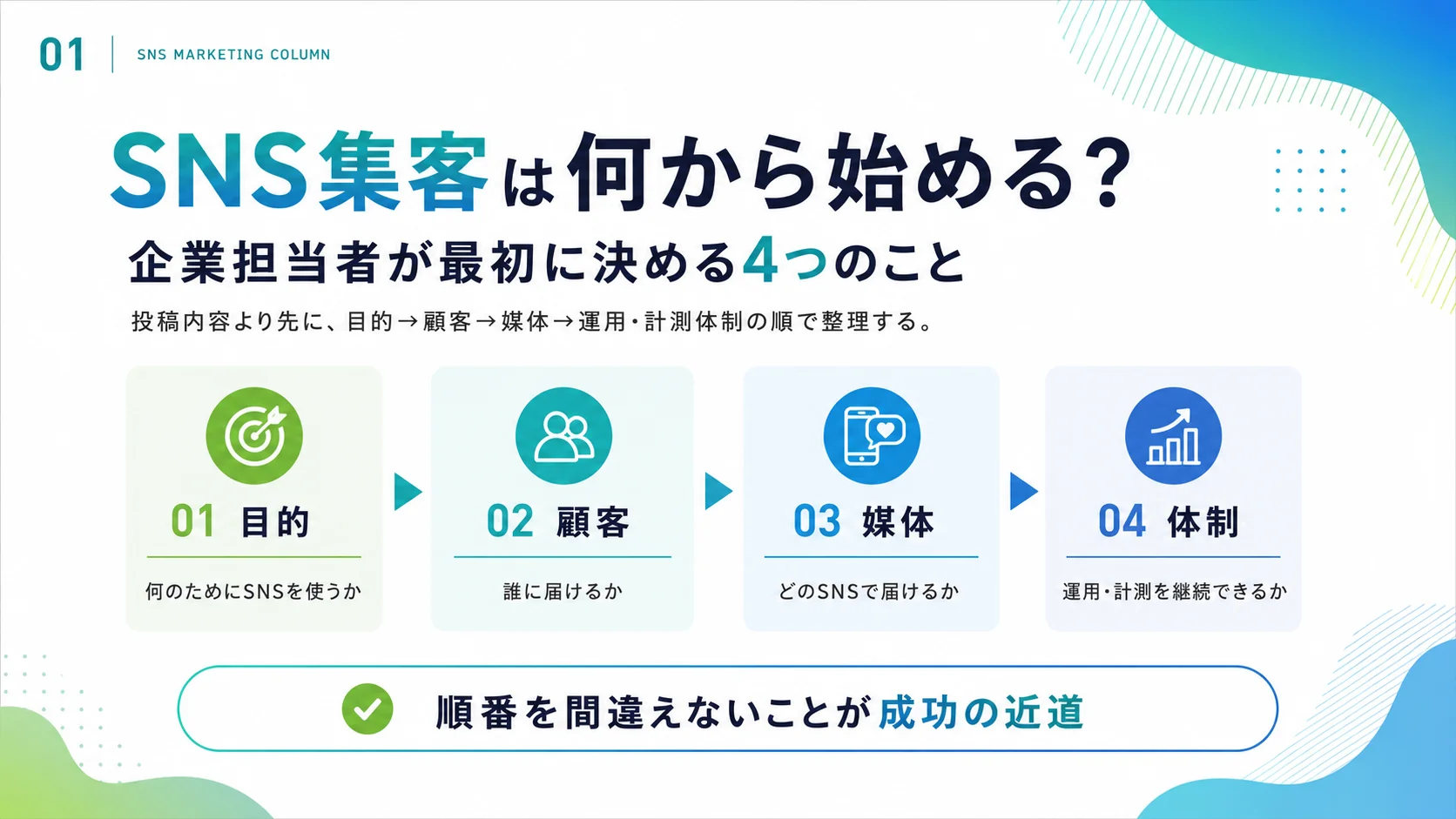 企業のSNS集客で最初に決める「目的・顧客・媒体・運用計測体制」の4つのステップを示した図解