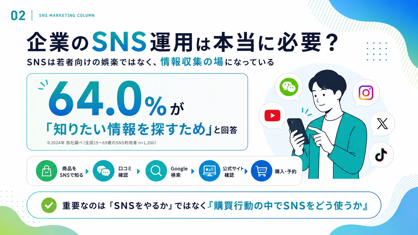 SNS利用者の64.0％が「知りたい情報を探すため」と回答し、SNSが情報収集の場になっていることを示した図解