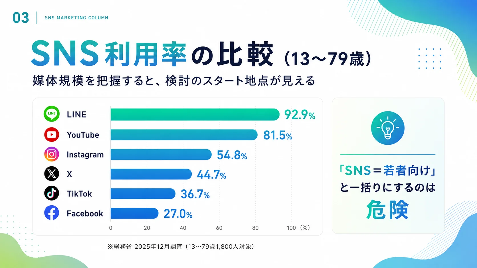 総務省調査によるLINE・YouTube・Instagram・X・TikTok・FacebookのSNS利用率比較グラフ（13〜79歳）