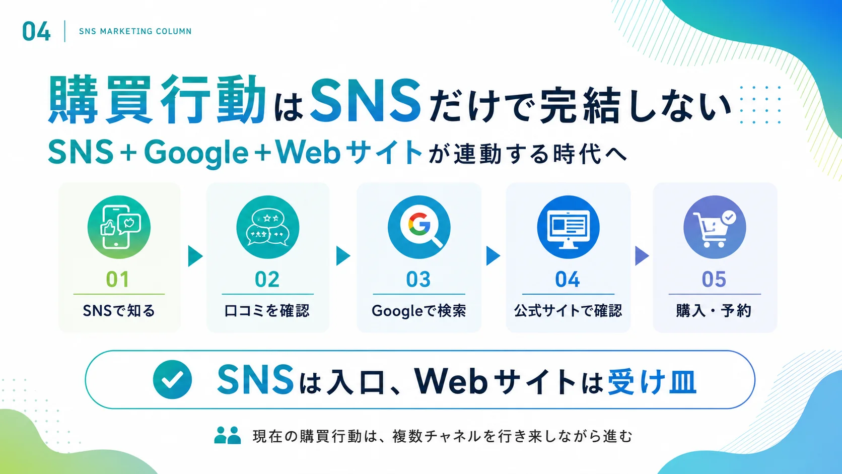 SNSで知り、口コミを確認し、Googleで検索、公式サイトで確認して購入に至る購買行動の流れを示した図解