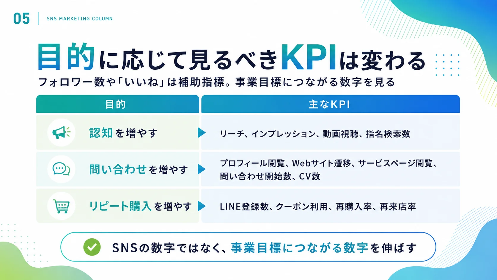 認知・問い合わせ・リピート購入など、SNS運用の目的別に見るべきKPIを整理した図解