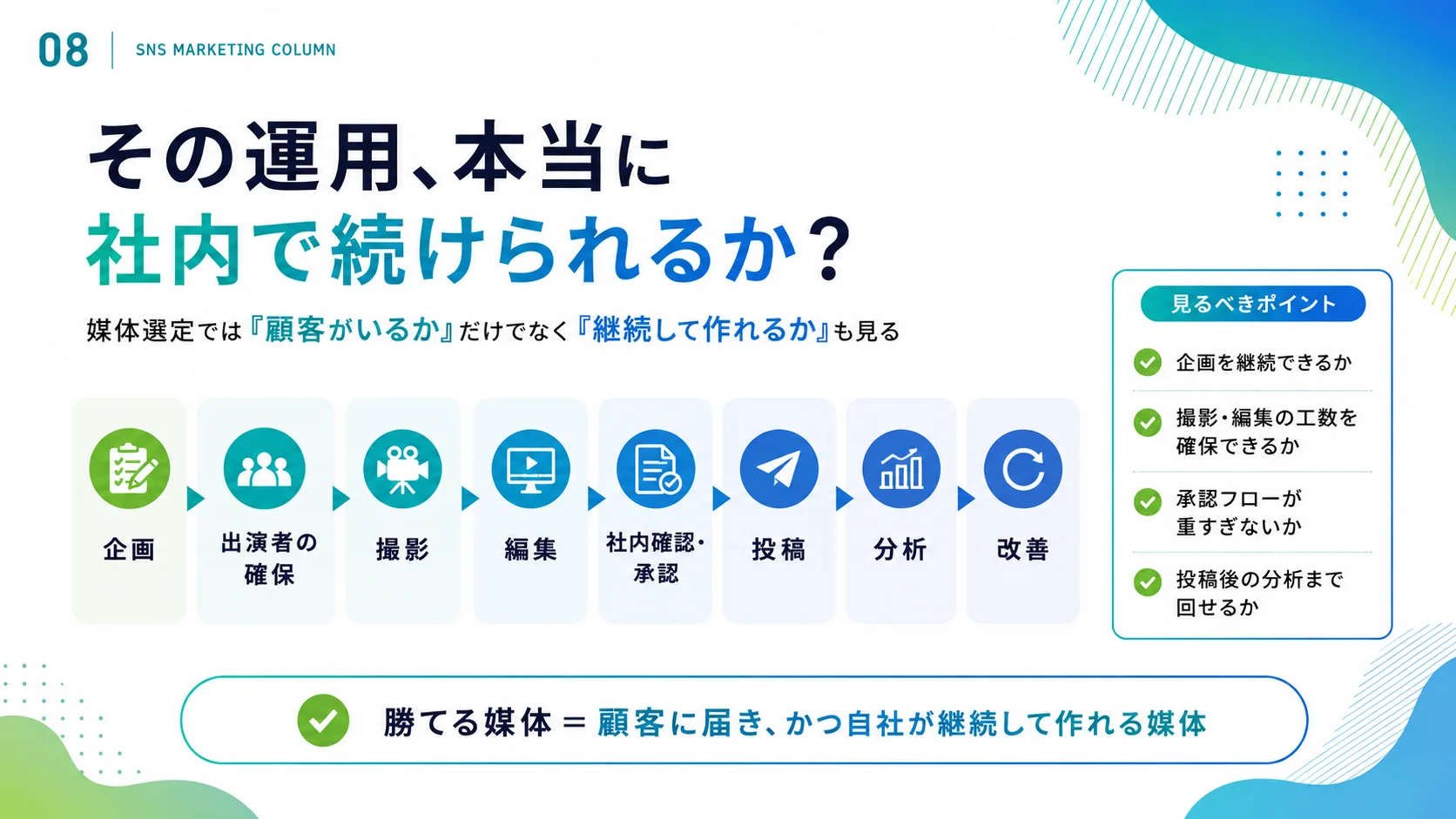 企画・撮影・編集・承認・分析まで、SNS運用を社内で継続できるかを確認する工程図
