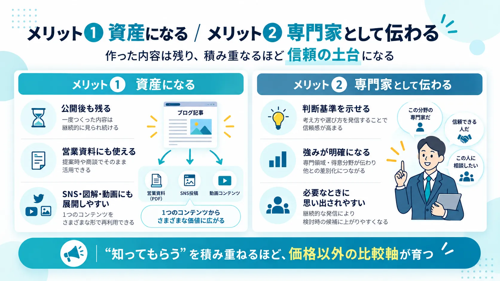 コンテンツの資産化と専門性の伝達
