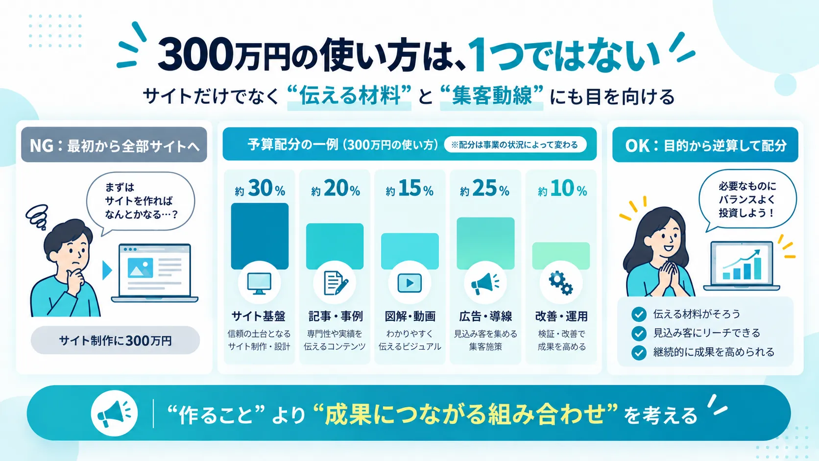 300万円の予算を複数の施策に配分する一例