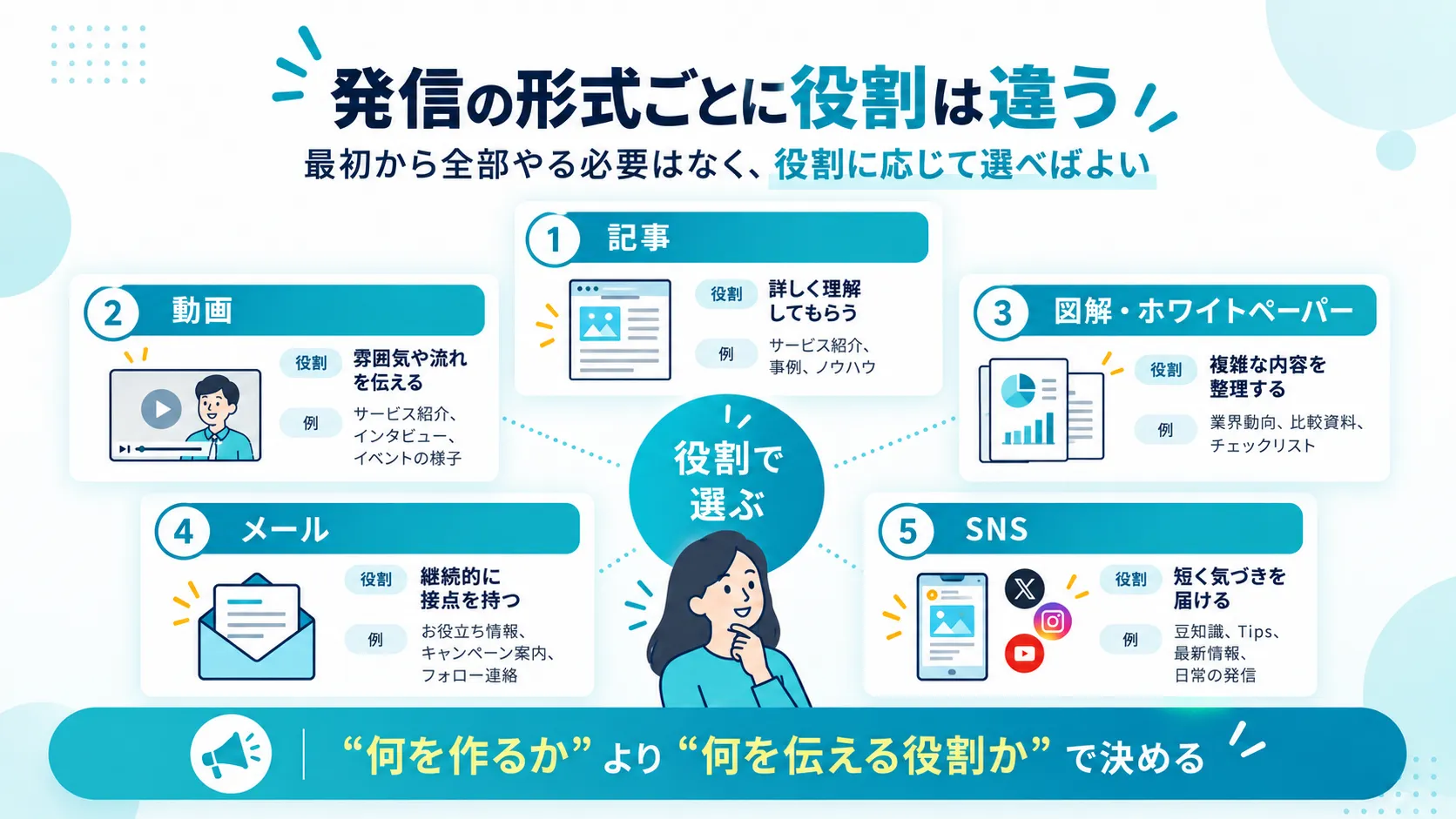 記事・動画・資料・メール・SNSの役割