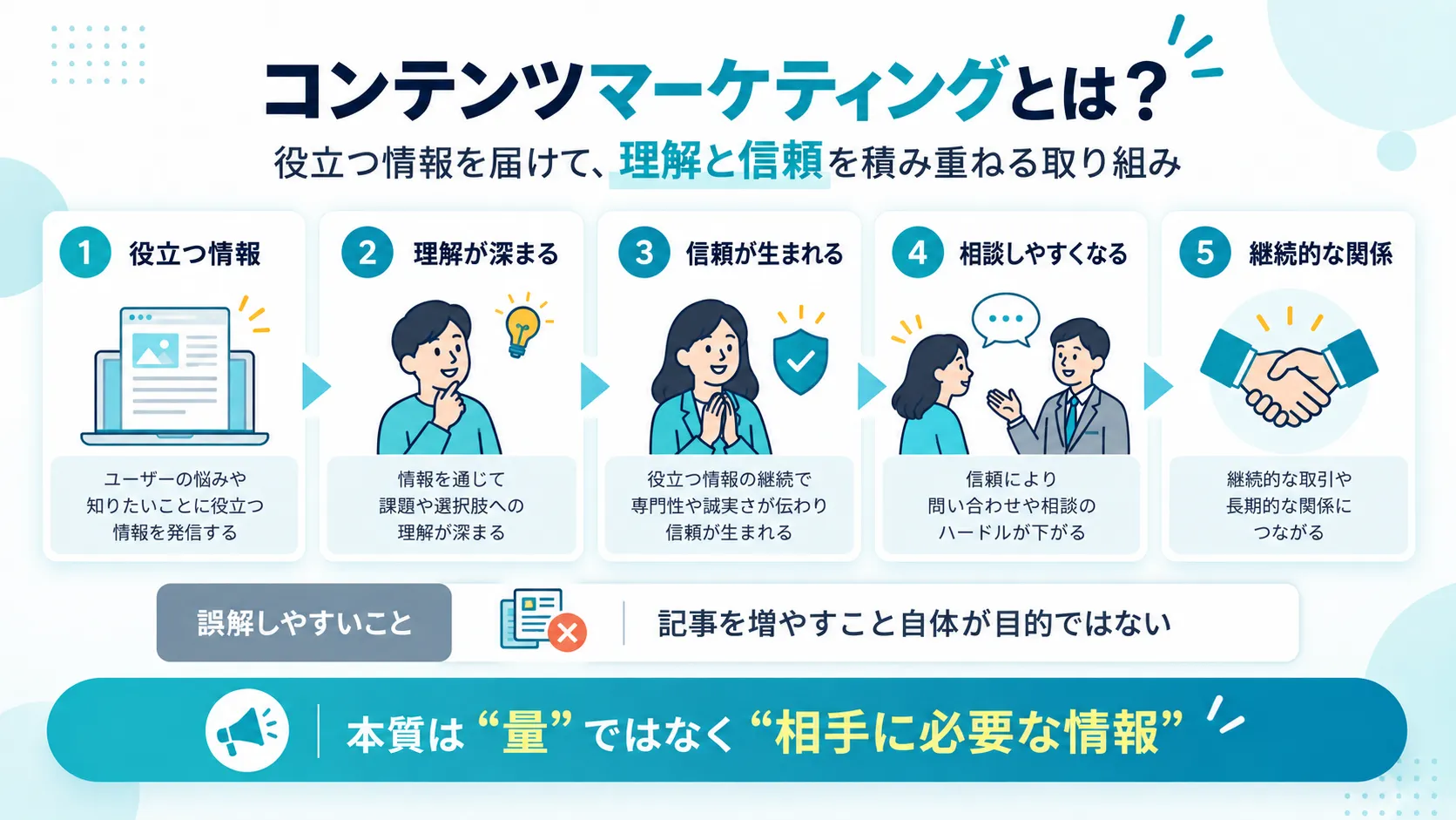 役立つ情報から理解と信頼を育てる流れ