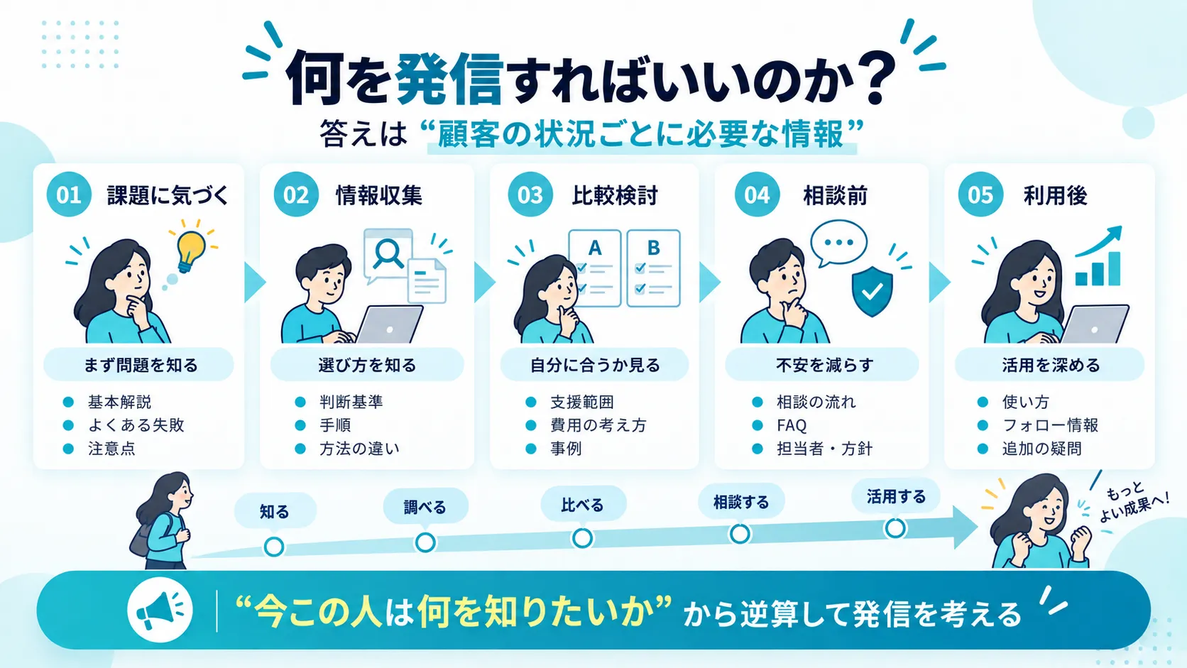 顧客の状況ごとに必要な情報を考える