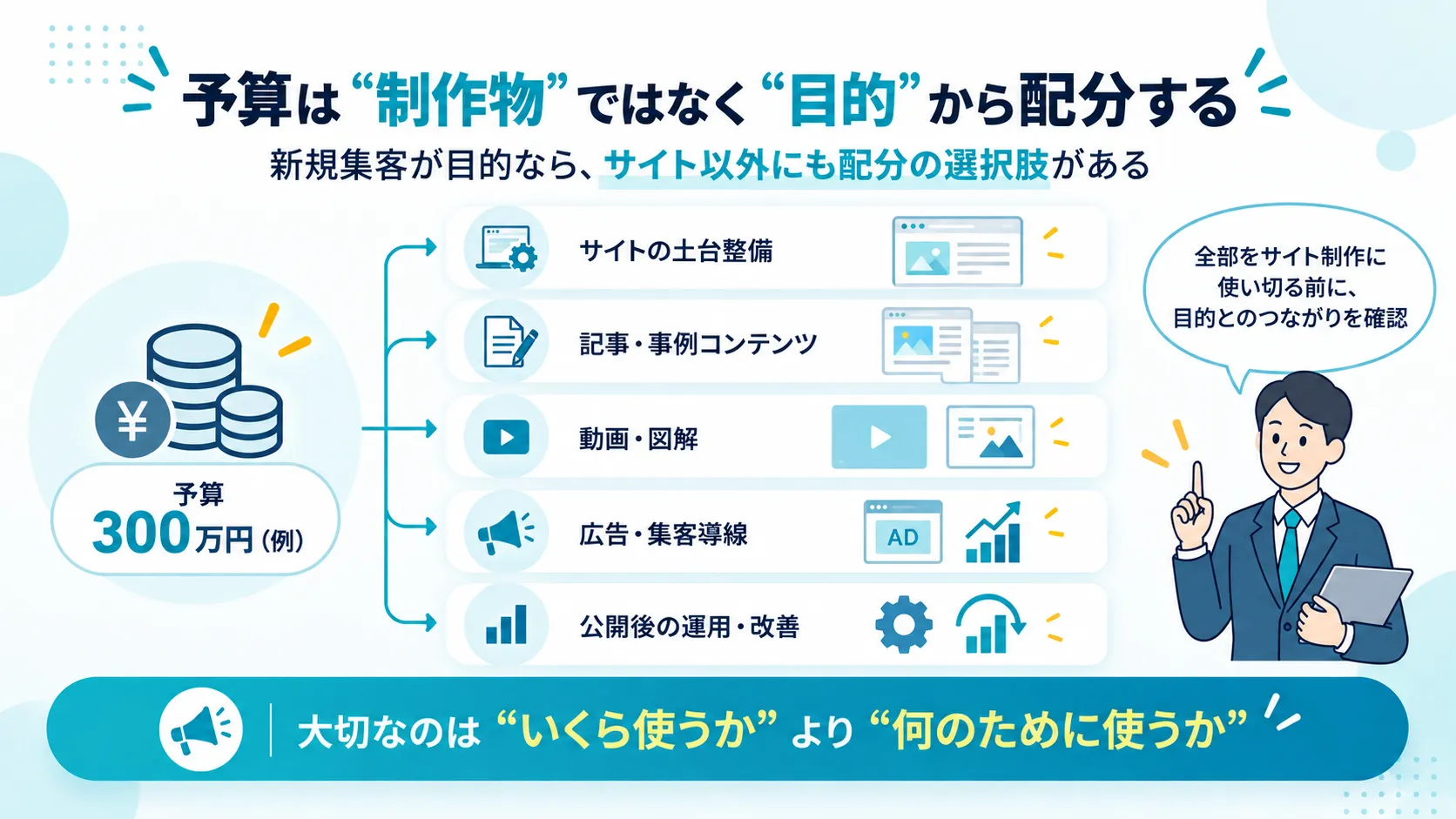 目的から考えるサイト・コンテンツ・広告への予算配分
