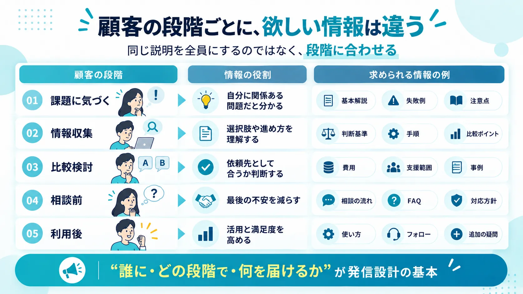 顧客の段階と情報の役割・発信例の対応