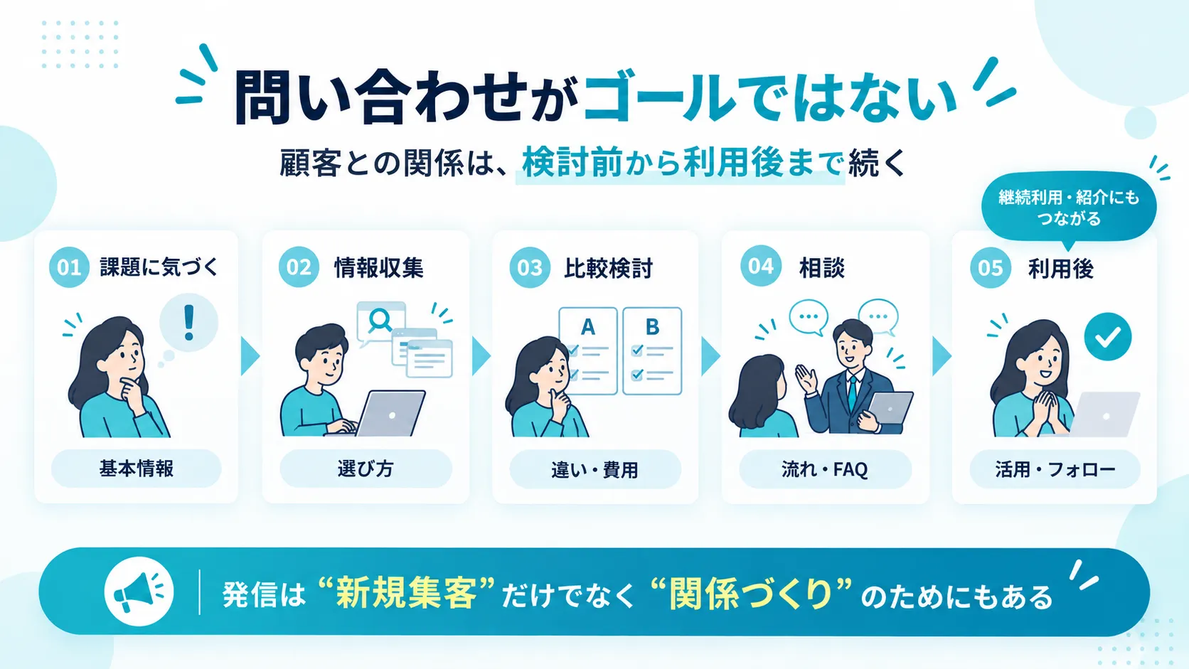 問い合わせから利用後まで続く顧客との関係