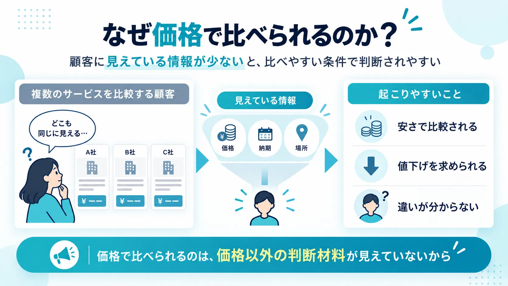 価格で比較される理由