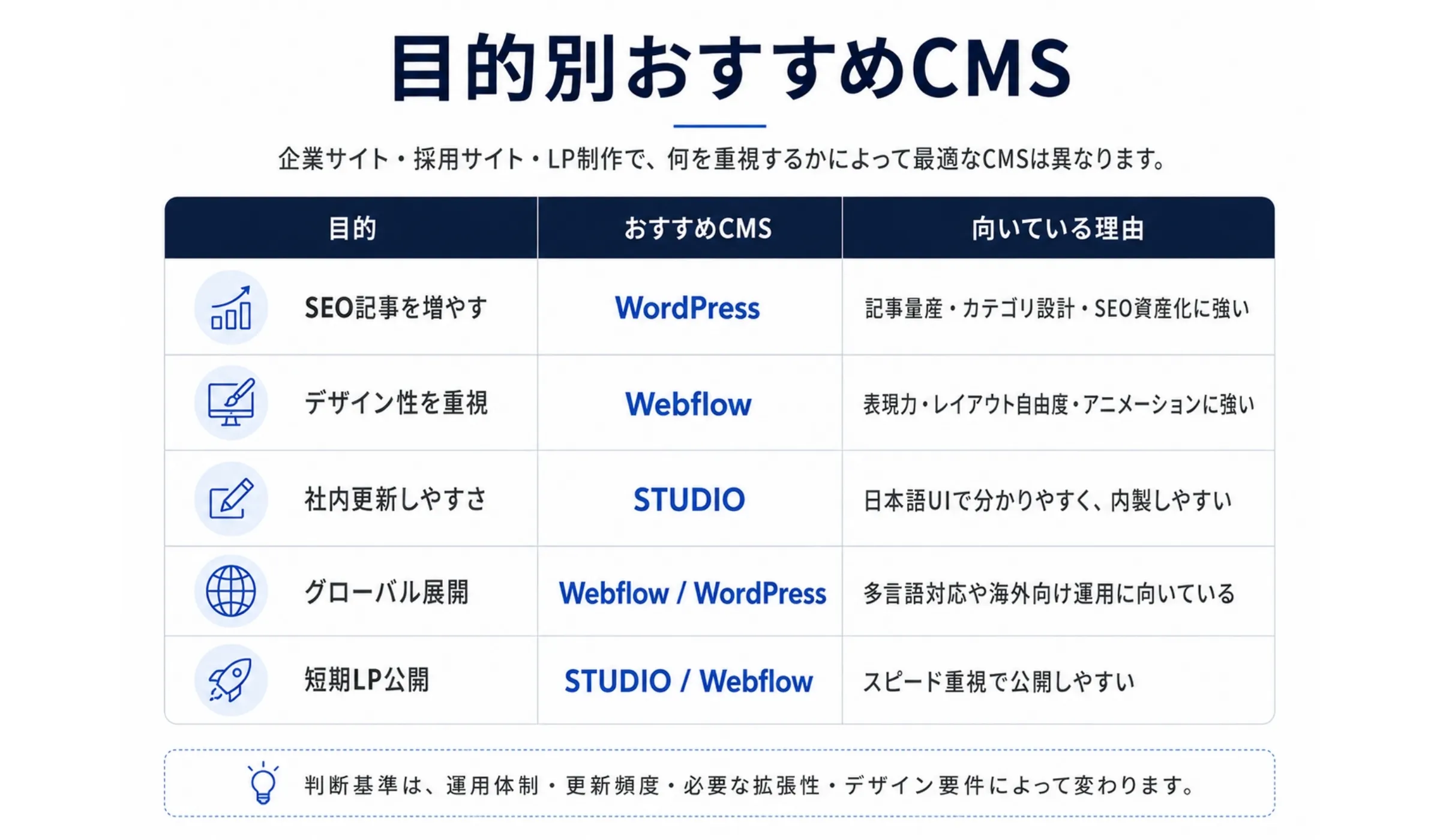 目的別おすすめCMSの判断早見表（SEO記事 / デザイン重視 / 社内更新 / グローバル展開 / 短期LP公開それぞれの最適CMS）