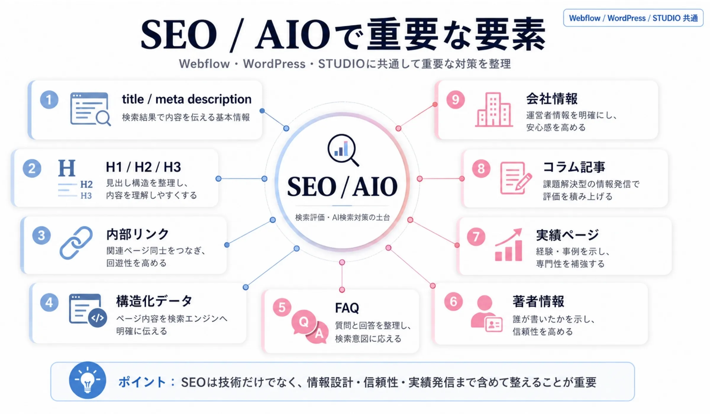 Webflow・WordPress・STUDIO共通のSEO/AIO対策で重要な9要素（title/見出し/内部リンク/構造化データ/FAQ/著者情報/実績/コラム/会社情報）を整理した相関図