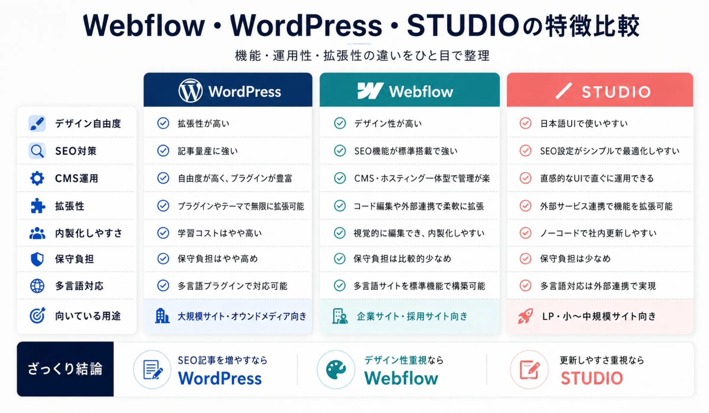 Webflow・WordPress・STUDIOの機能・運用性・拡張性・内製化しやすさ・保守負担・多言語対応・向いている用途を一覧比較した特徴表