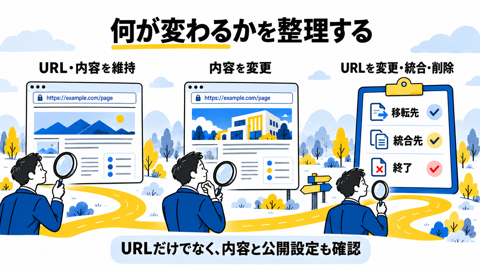 URLと内容の維持、内容変更、URLの変更・統合・削除の3つに分けて変更範囲を確認する図