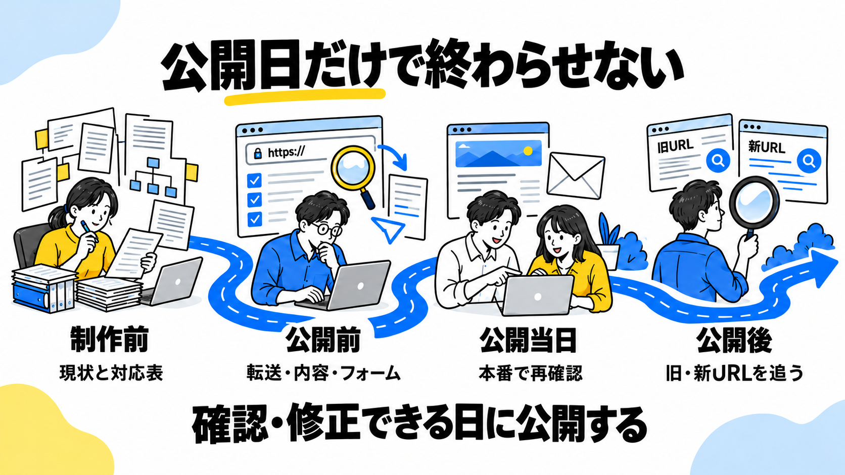 制作前、公開前、公開当日、公開後の確認を時系列で示す図