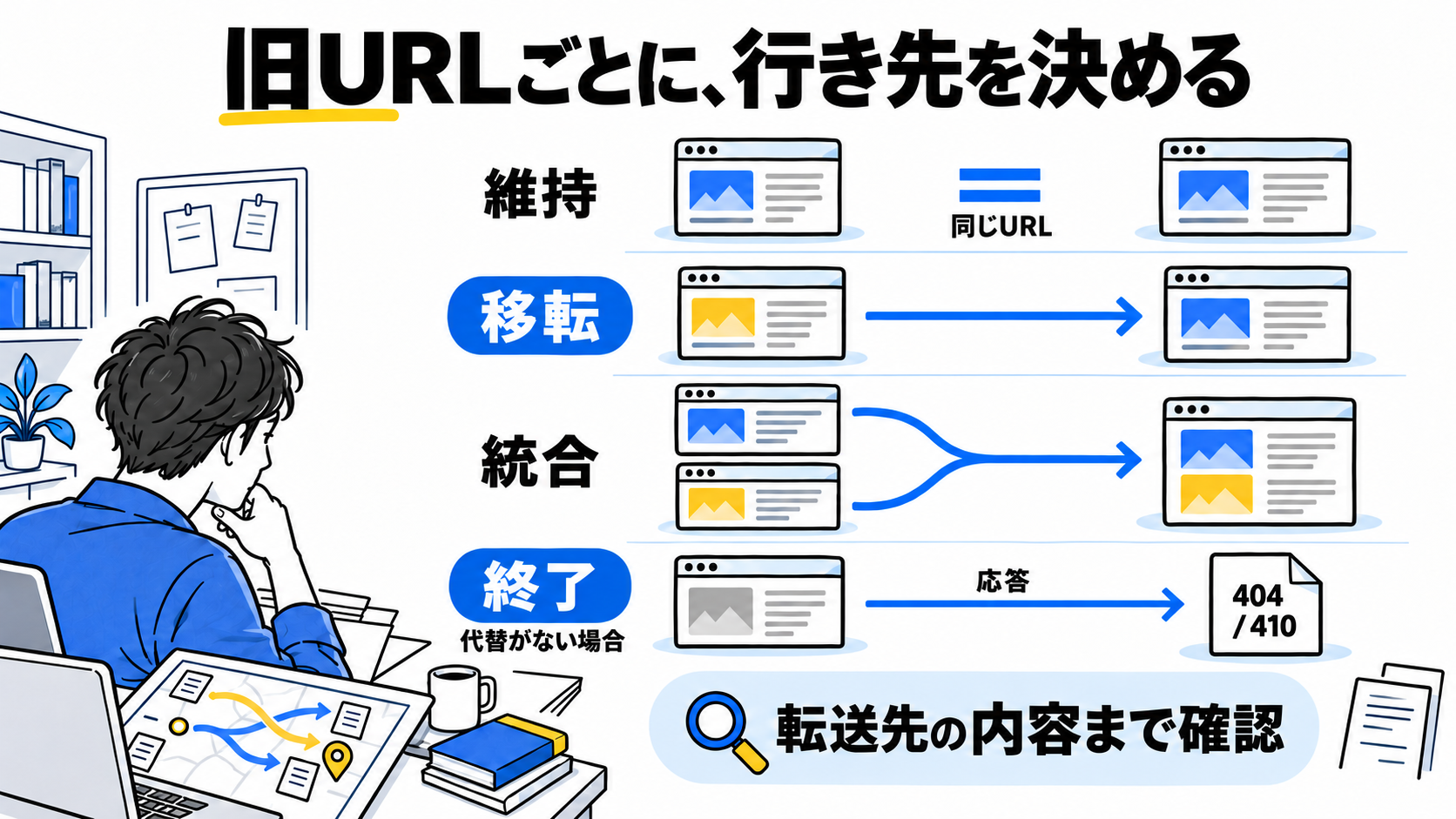 旧URLの維持、移転、統合、代替がない場合の終了と404・410応答を示す図