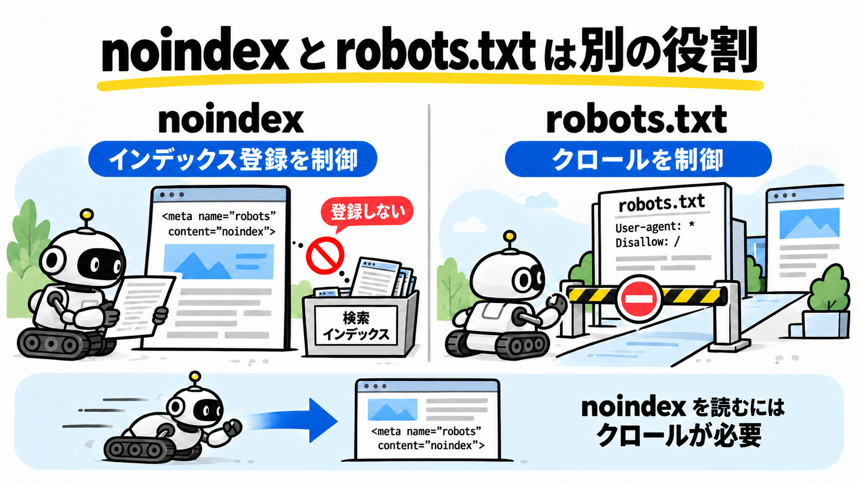 noindexはインデックス登録、robots.txtはクロールを制御し、noindexを読むにはクロールが必要なことを示す図