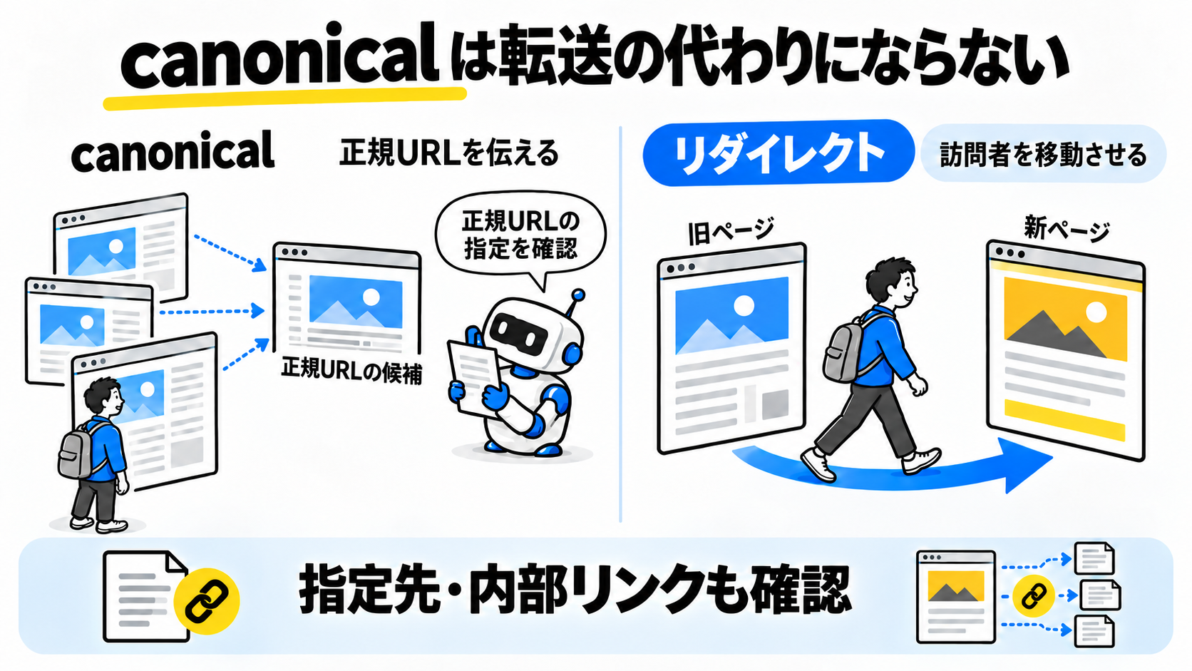 正規URLを伝えるcanonicalと訪問者を移動させるリダイレクトの違いを示す図