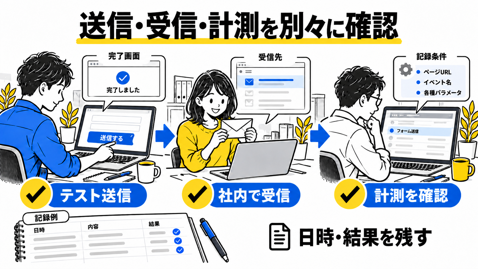 フォームのテスト送信、社内での受信、解析ツールの計測を別々に確認して記録する図
