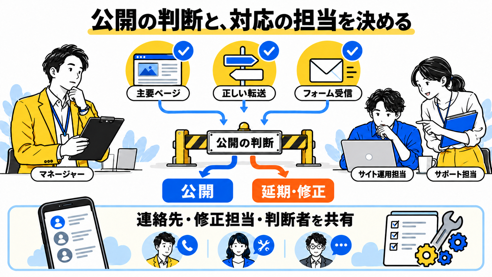 主要ページ、転送、フォーム受信を確認し、公開判断と不具合時の担当を決める図