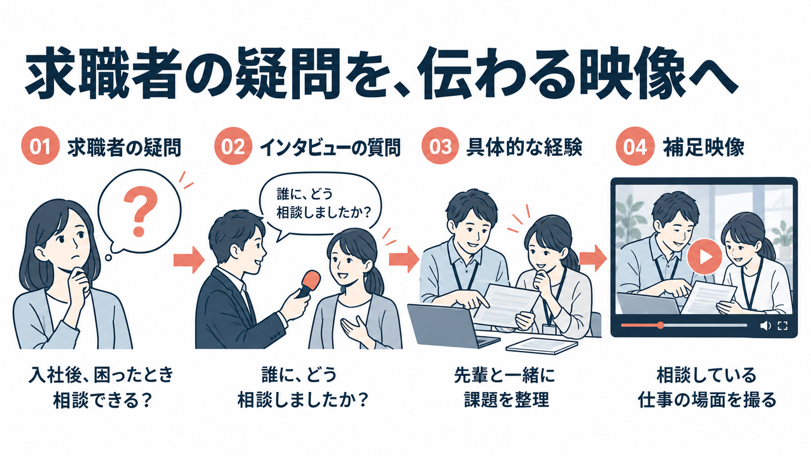 求職者の疑問から、インタビューの質問、具体的な経験、補足映像へつなげる4段階の図。相談できる職場かという疑問に、先輩と課題を整理した経験と仕事の場面で答える。