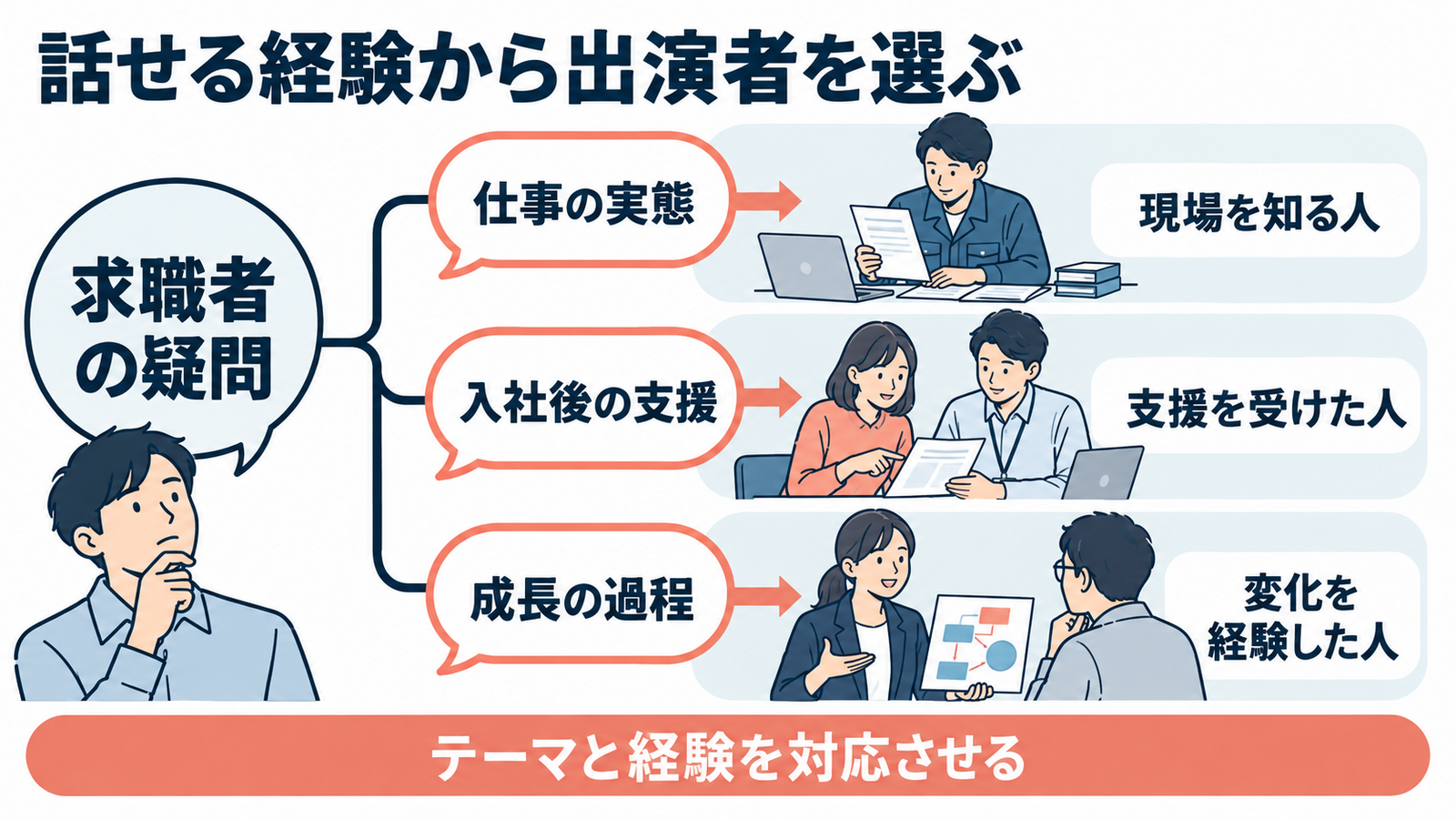 仕事内容、入社後の支援、成長の過程というテーマと、具体的に話せる経験を持つ出演者を対応させた選定マップ。
