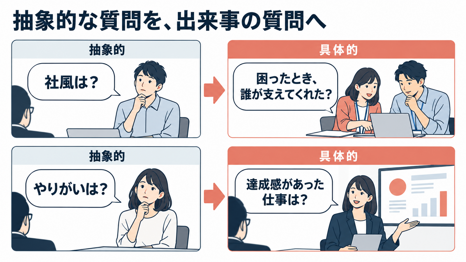 社風ややりがいを抽象的に聞く代わりに、支えてくれた人や達成感を得た仕事など具体的な出来事を尋ねる比較図。
