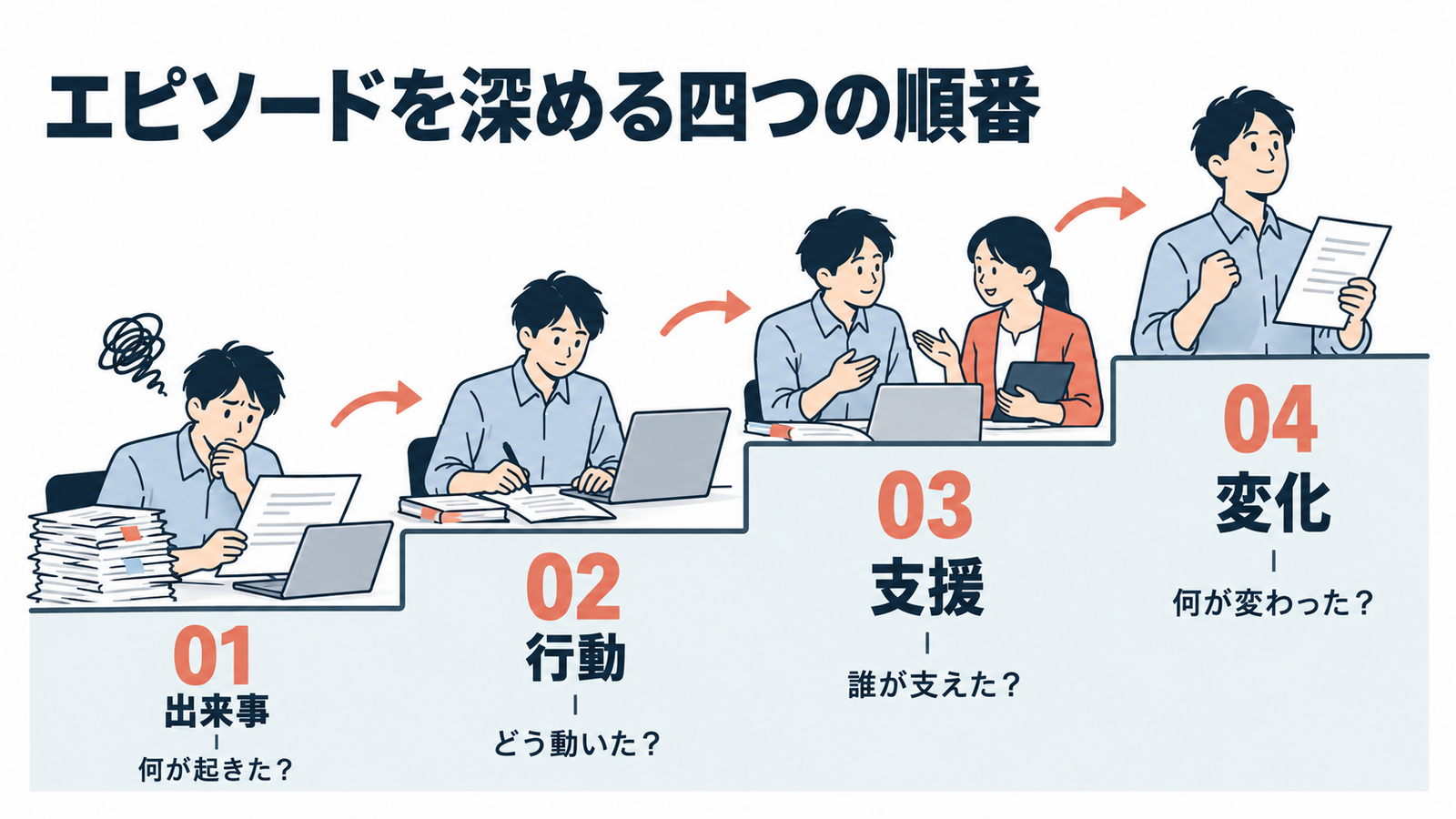 出来事、本人の行動、周囲の支援、その後の変化を順に聞く四段階の図。