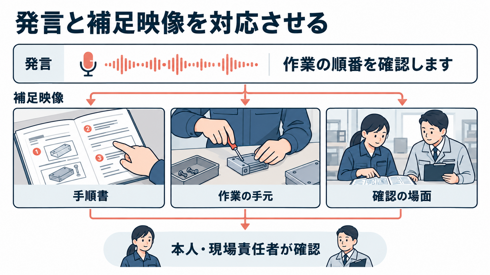 作業の順番を確認するという発言に、手順書、作業の手元、確認場面の補足映像を対応させ、本人と現場責任者で確認する例。