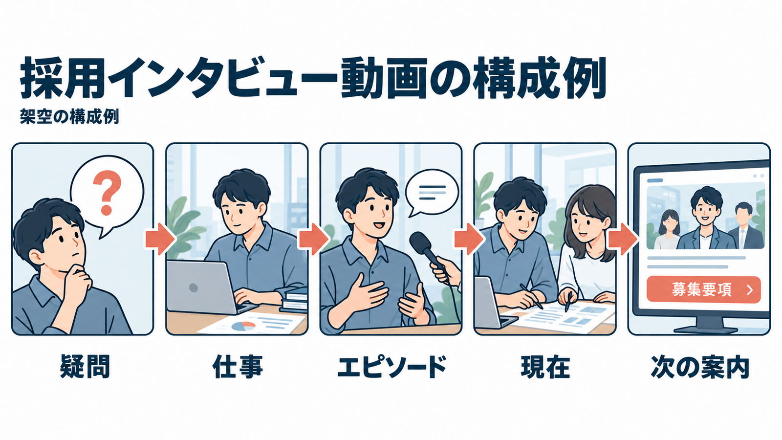 疑問、仕事、具体的なエピソード、現在の担当、次の案内をつなぐ架空の採用インタビュー動画の絵コンテ。